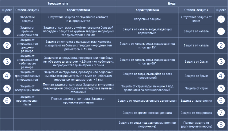 таблица-степень-защиты-приборов.jpg