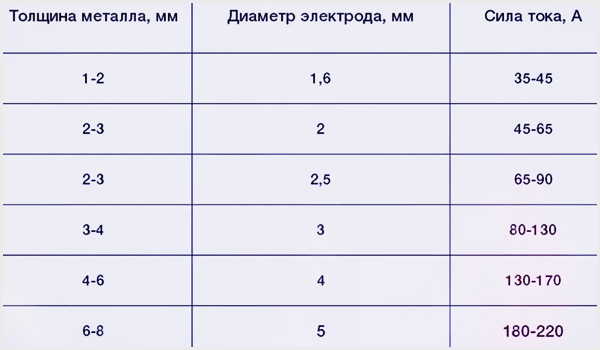 выбор силы тока в зависимости от толщины металла